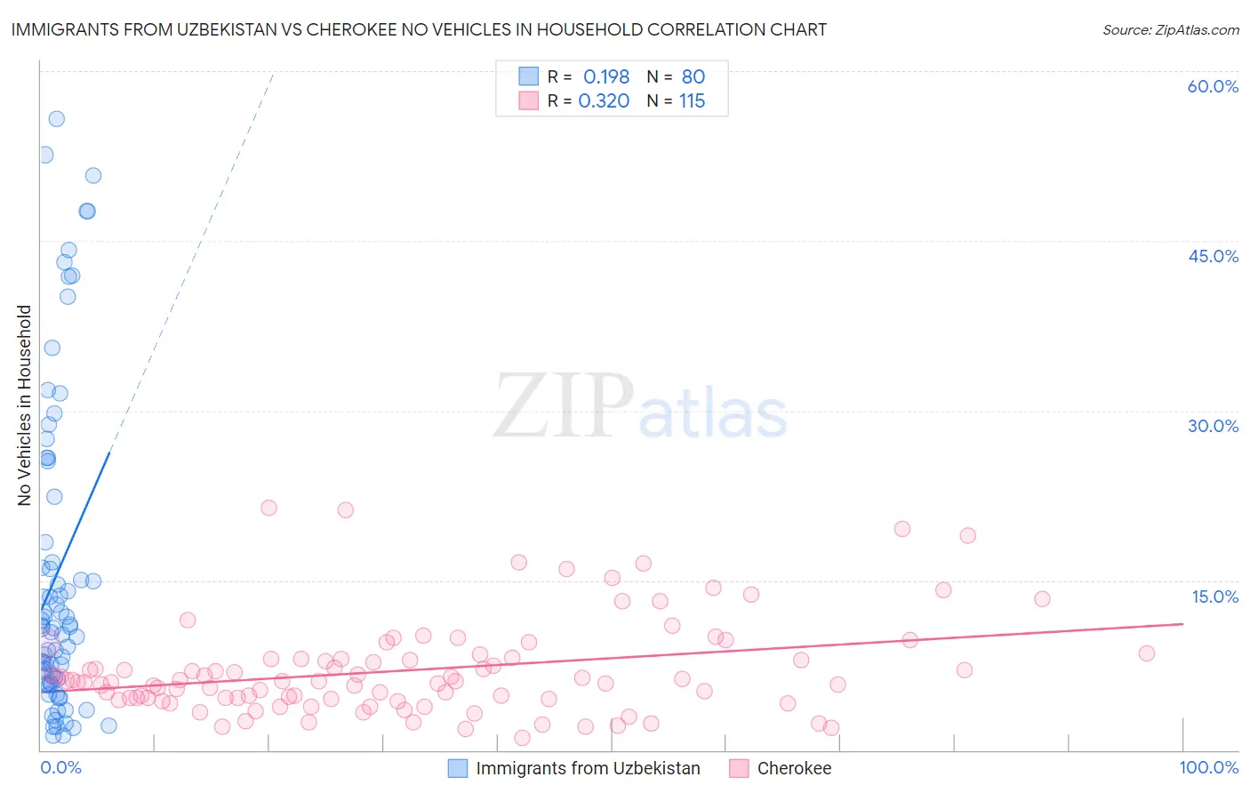 Immigrants from Uzbekistan vs Cherokee No Vehicles in Household