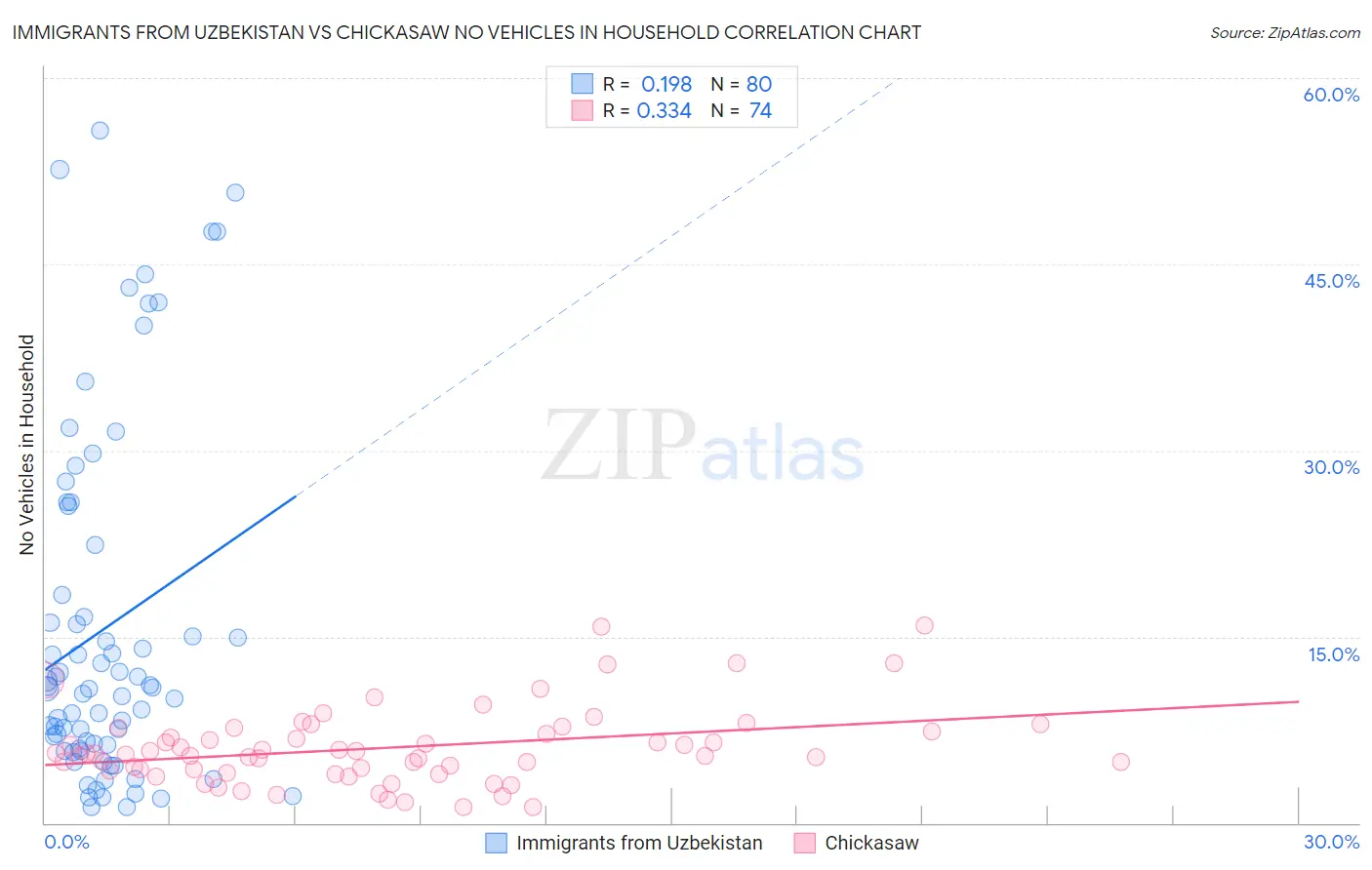 Immigrants from Uzbekistan vs Chickasaw No Vehicles in Household