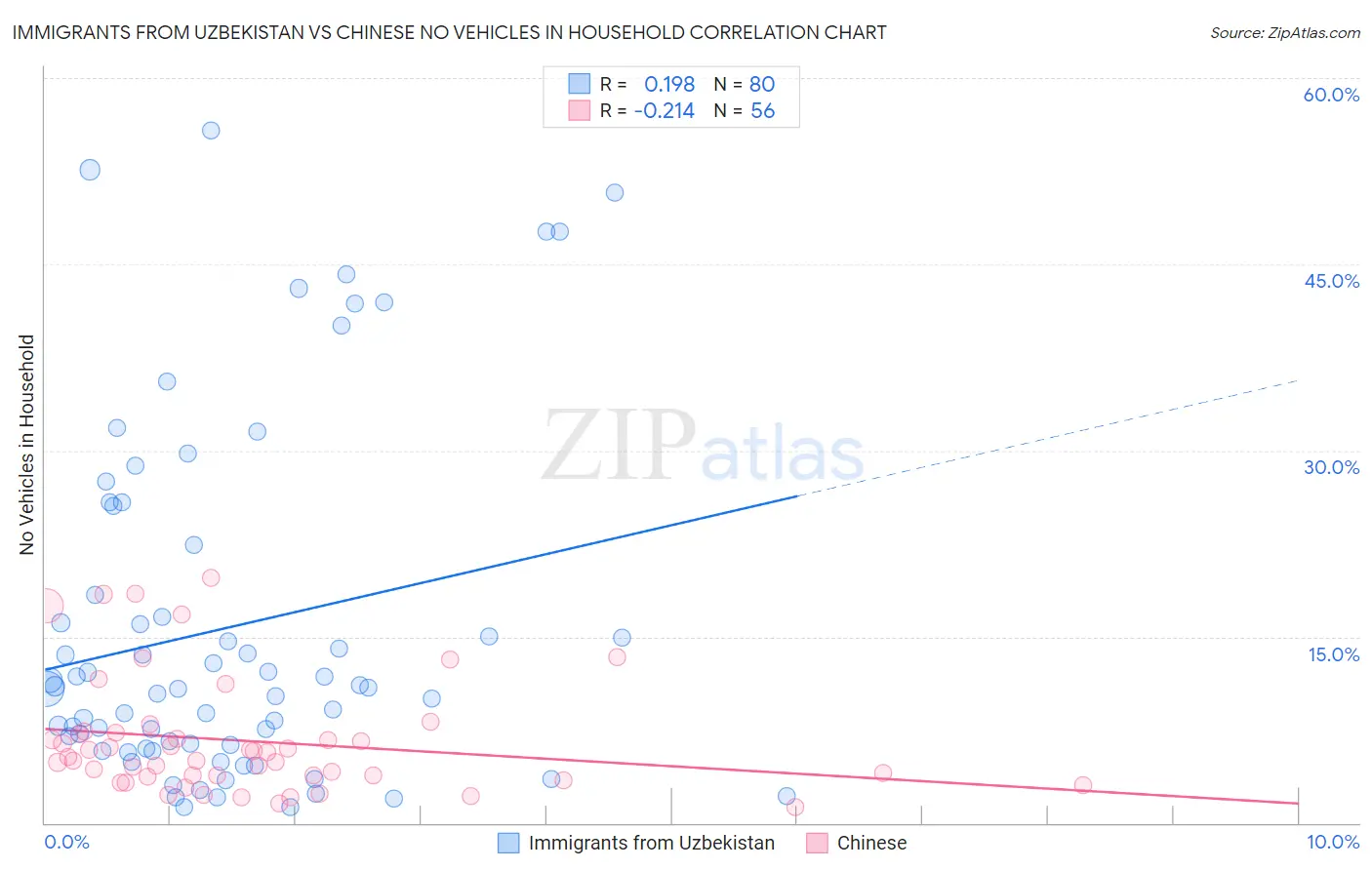 Immigrants from Uzbekistan vs Chinese No Vehicles in Household