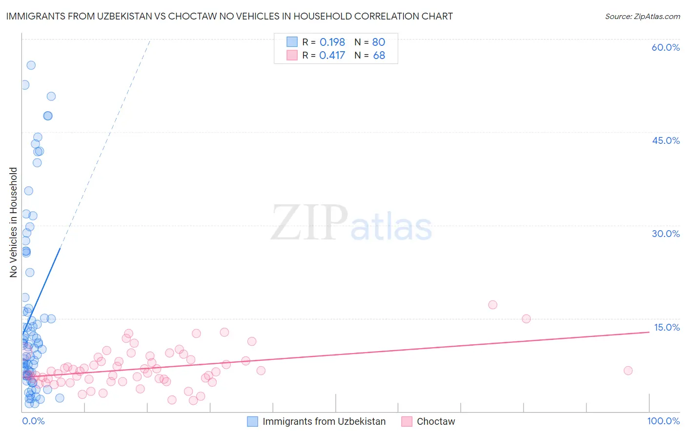 Immigrants from Uzbekistan vs Choctaw No Vehicles in Household