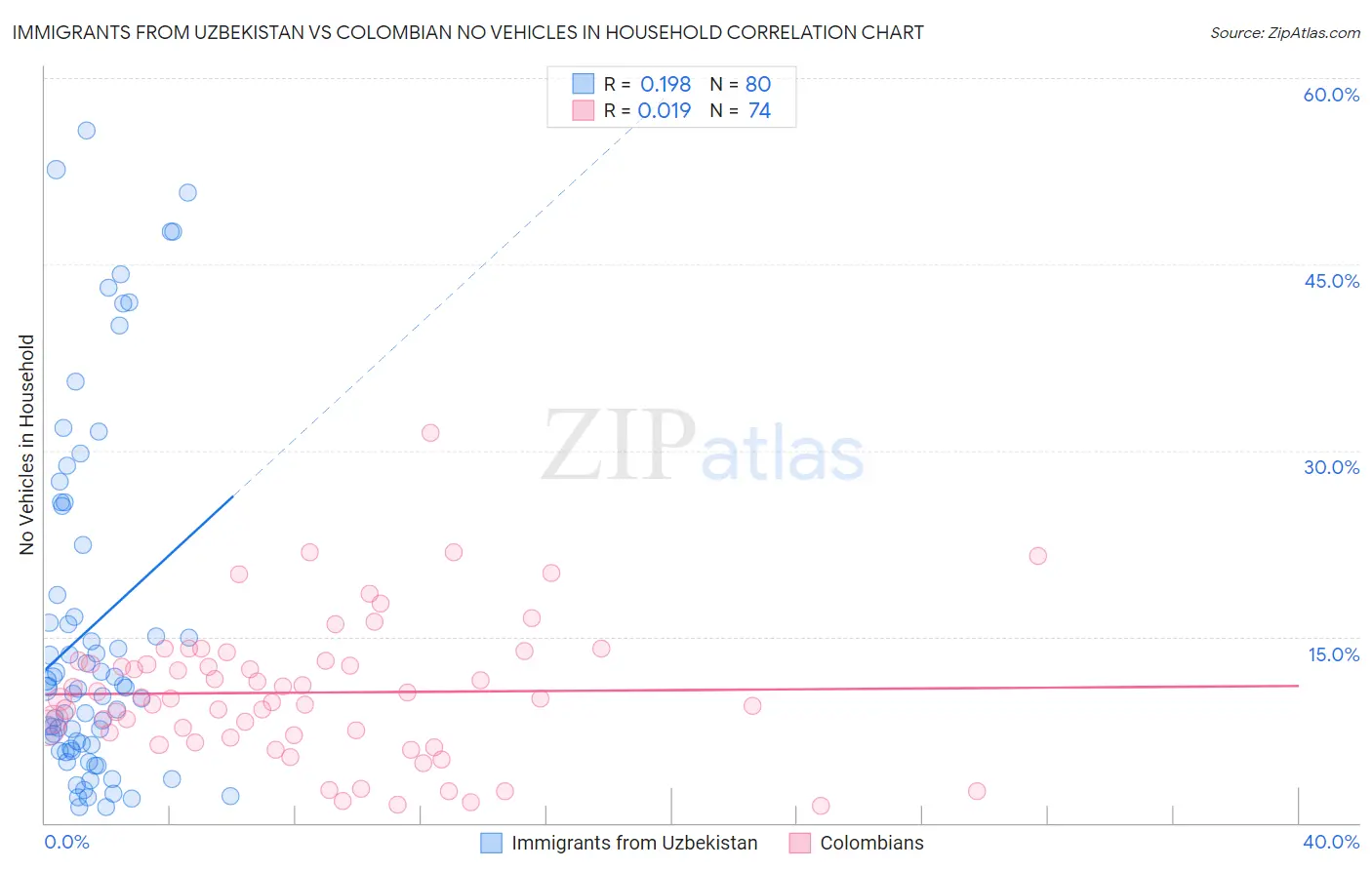 Immigrants from Uzbekistan vs Colombian No Vehicles in Household