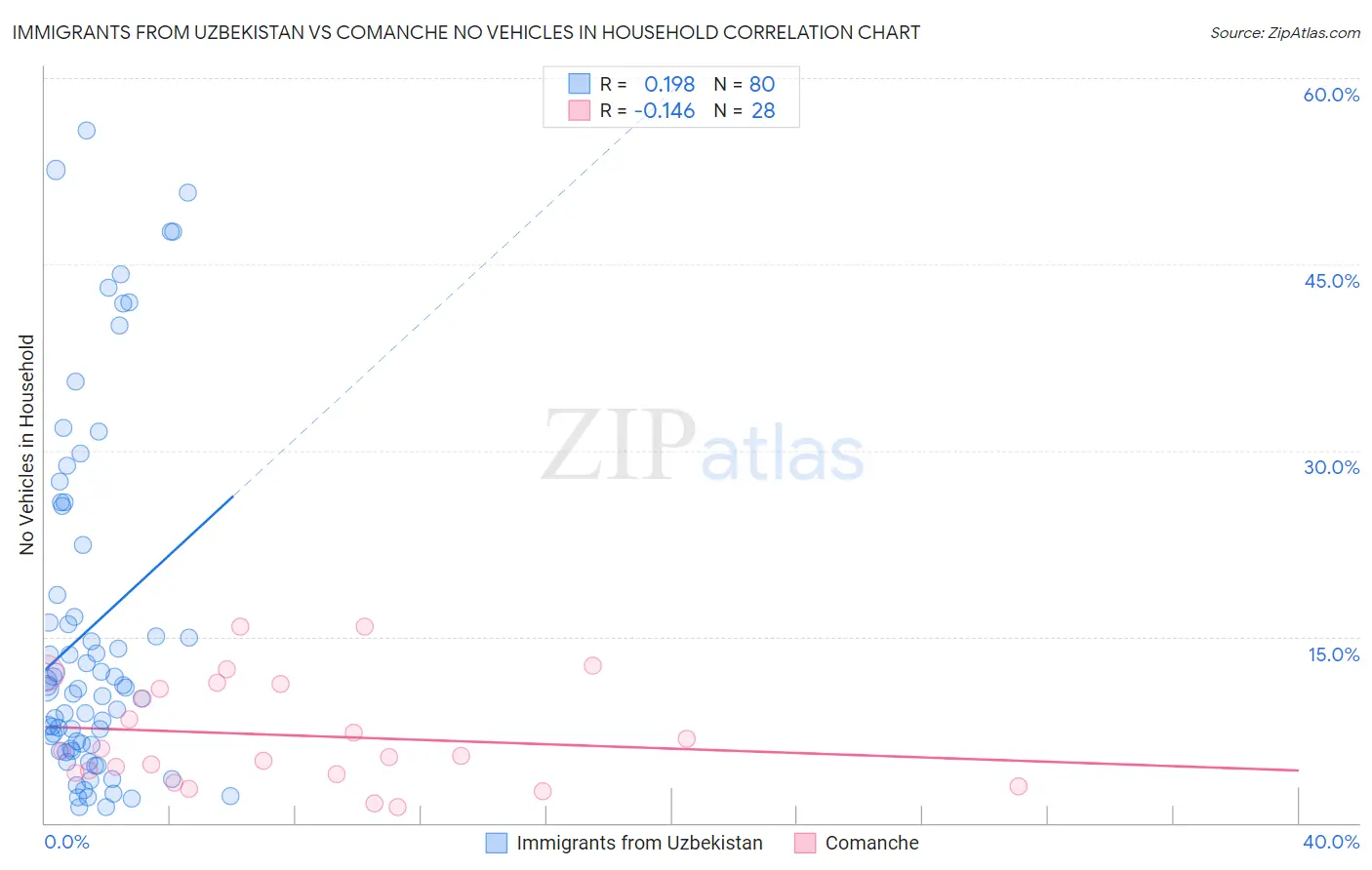 Immigrants from Uzbekistan vs Comanche No Vehicles in Household