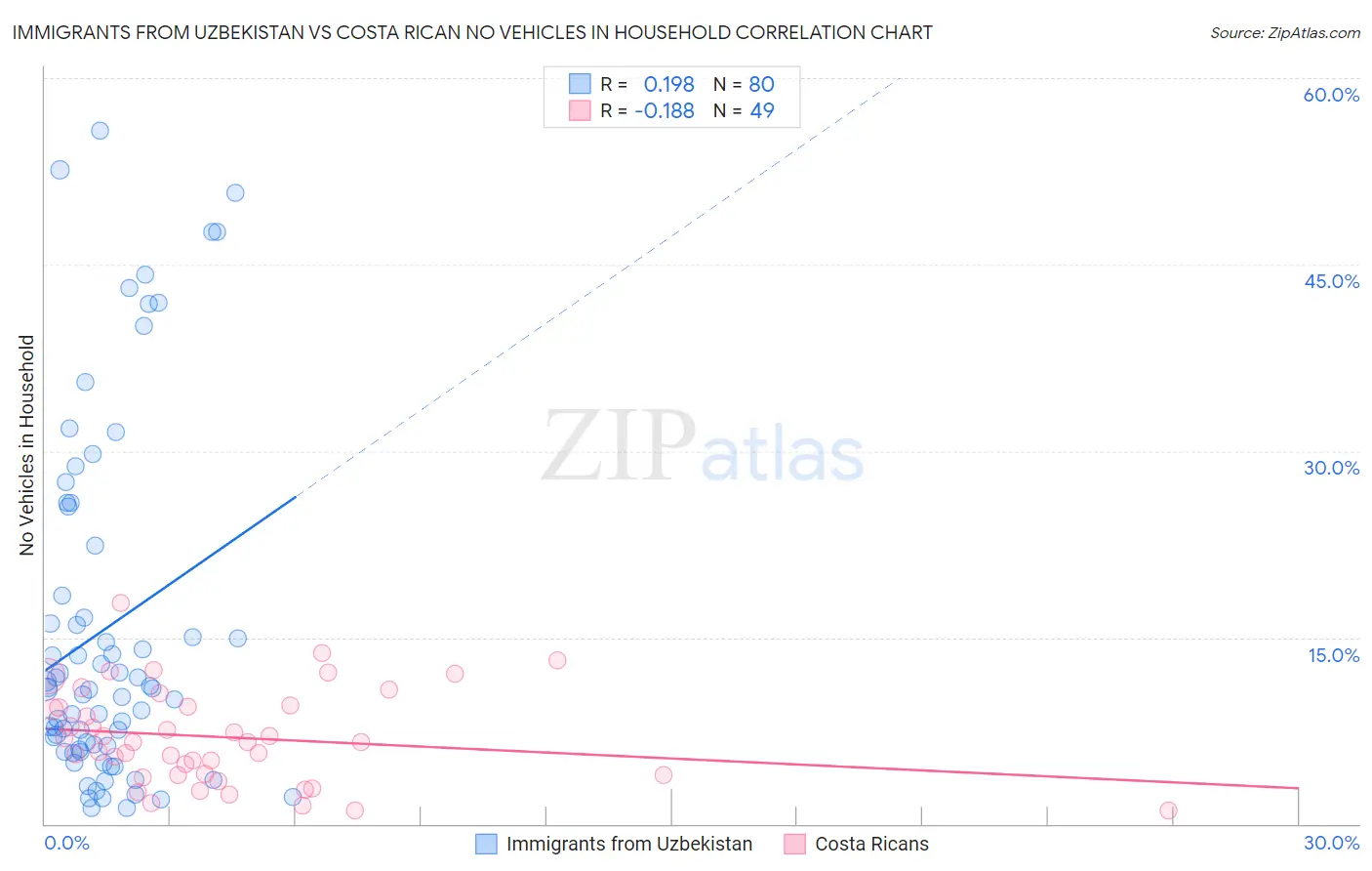 Immigrants from Uzbekistan vs Costa Rican No Vehicles in Household