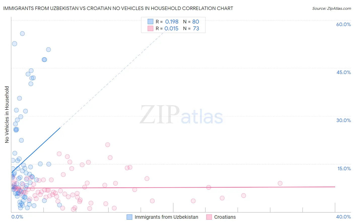 Immigrants from Uzbekistan vs Croatian No Vehicles in Household