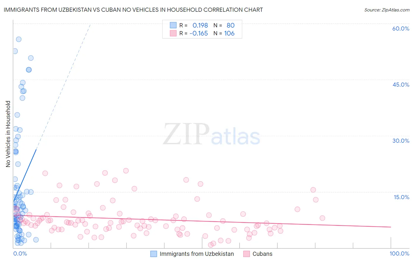 Immigrants from Uzbekistan vs Cuban No Vehicles in Household