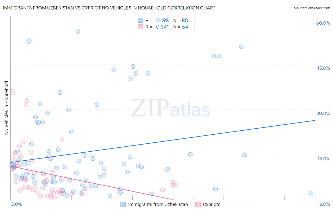 Immigrants from Uzbekistan vs Cypriot No Vehicles in Household