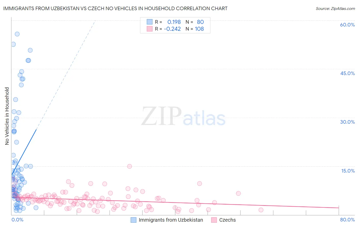 Immigrants from Uzbekistan vs Czech No Vehicles in Household