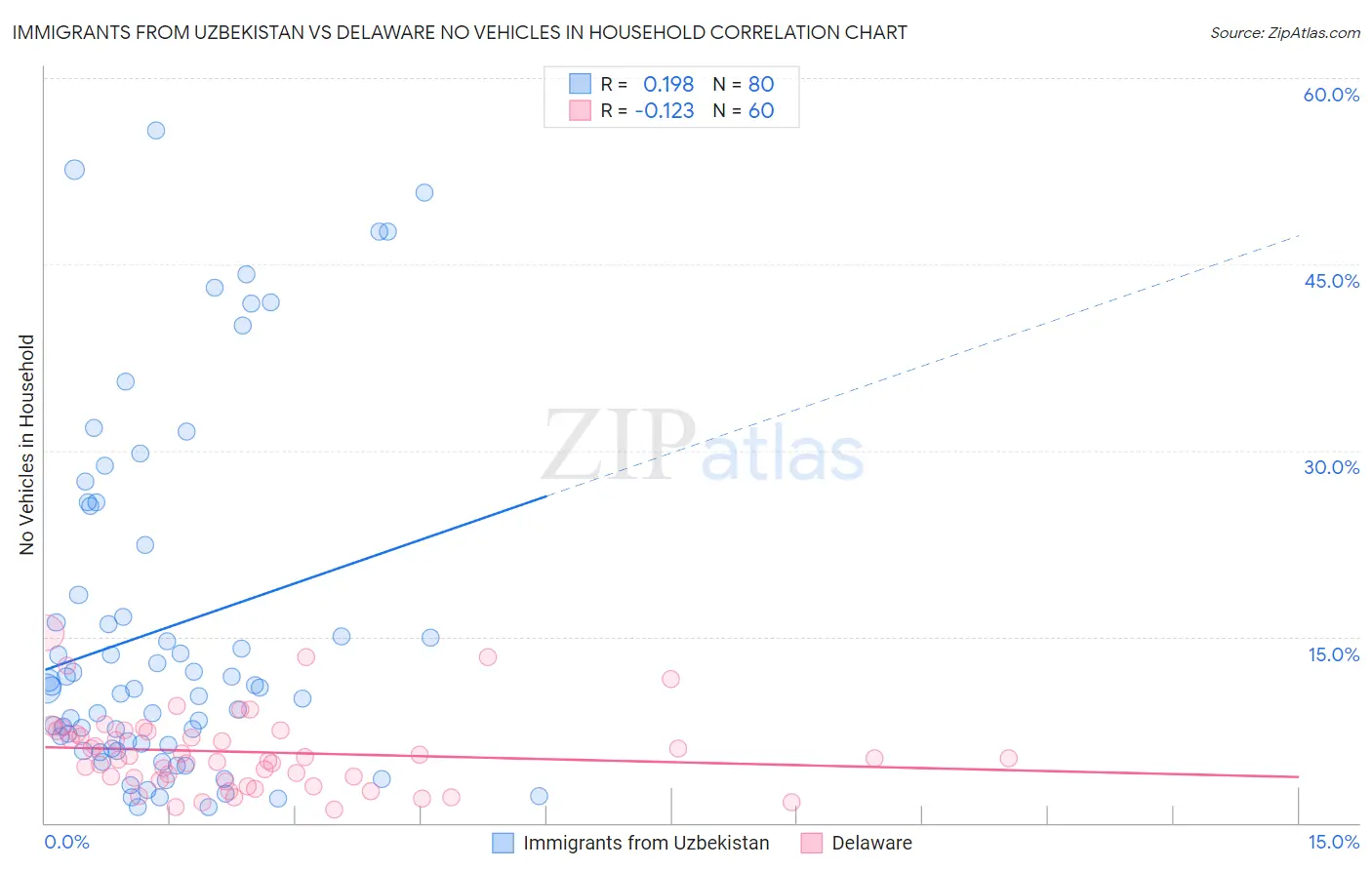 Immigrants from Uzbekistan vs Delaware No Vehicles in Household