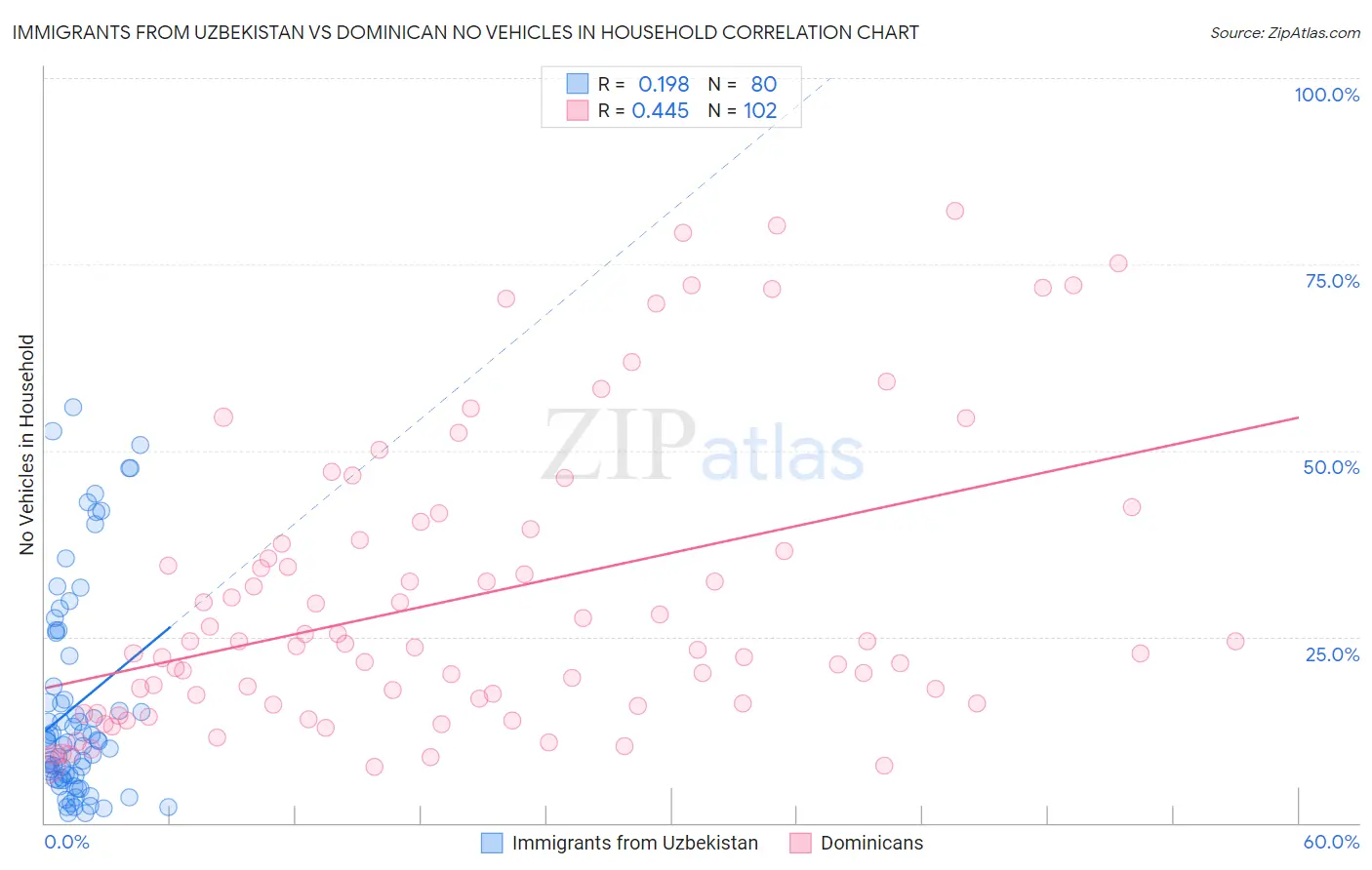 Immigrants from Uzbekistan vs Dominican No Vehicles in Household