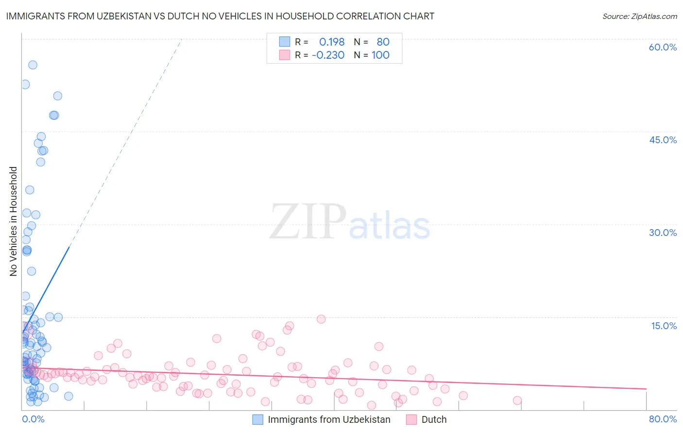 Immigrants from Uzbekistan vs Dutch No Vehicles in Household