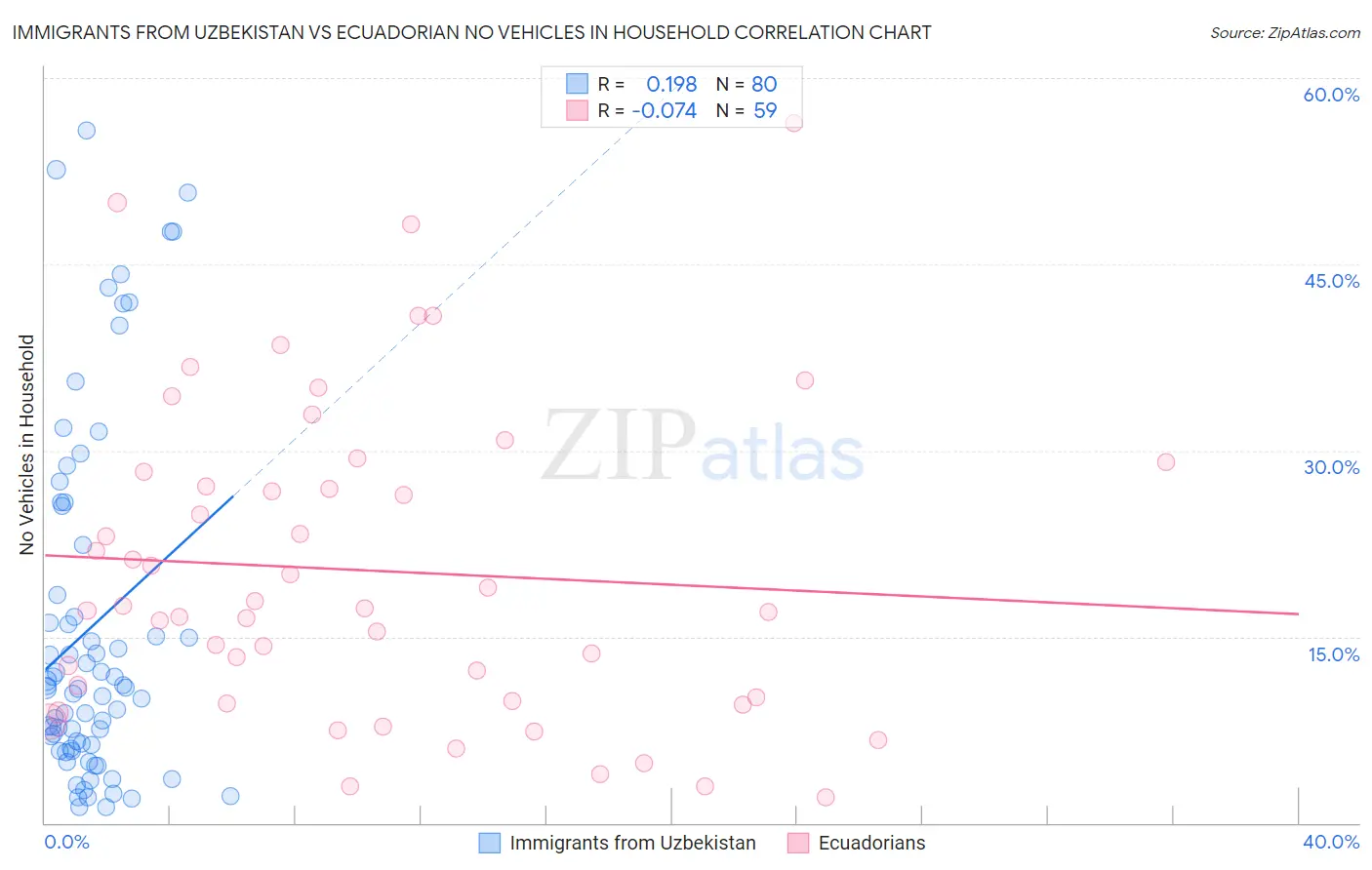 Immigrants from Uzbekistan vs Ecuadorian No Vehicles in Household