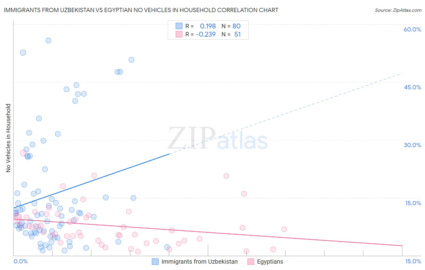 Immigrants from Uzbekistan vs Egyptian No Vehicles in Household