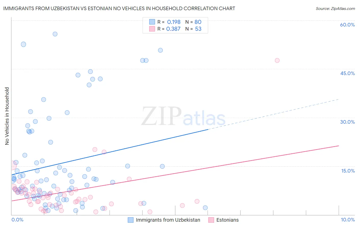 Immigrants from Uzbekistan vs Estonian No Vehicles in Household