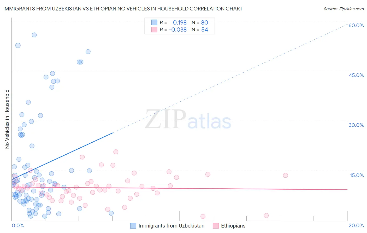 Immigrants from Uzbekistan vs Ethiopian No Vehicles in Household