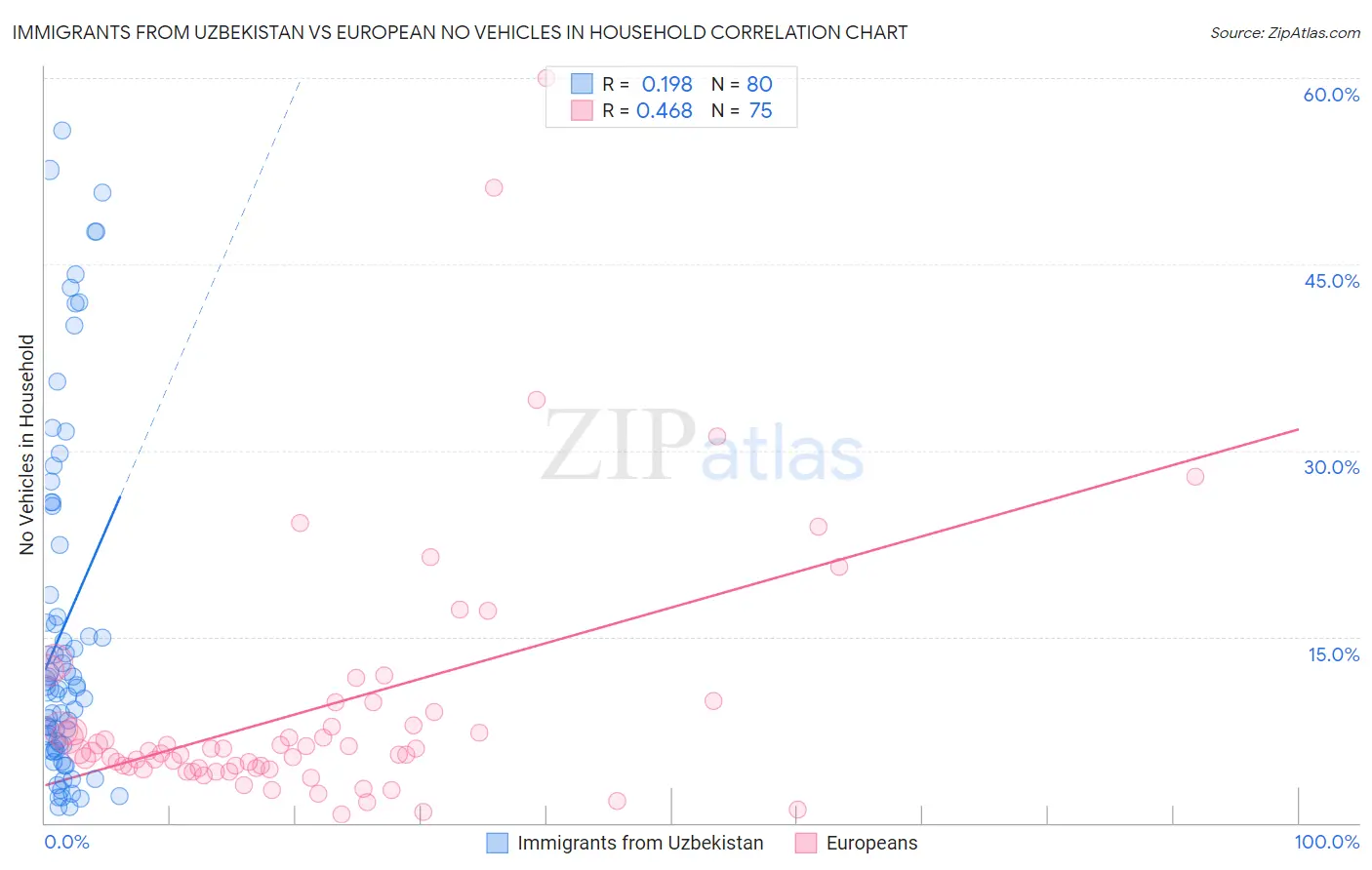 Immigrants from Uzbekistan vs European No Vehicles in Household
