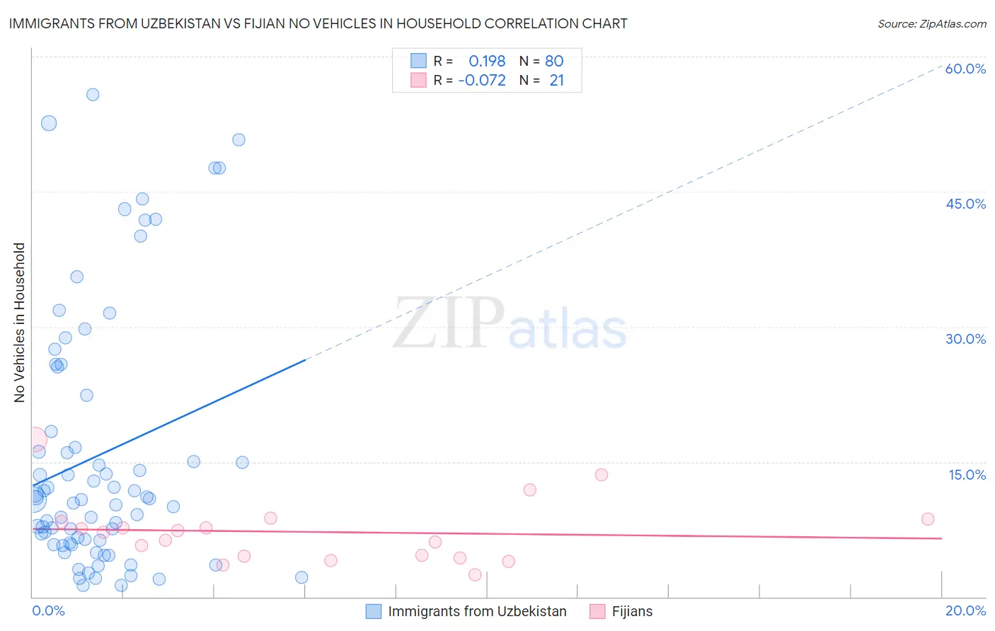 Immigrants from Uzbekistan vs Fijian No Vehicles in Household