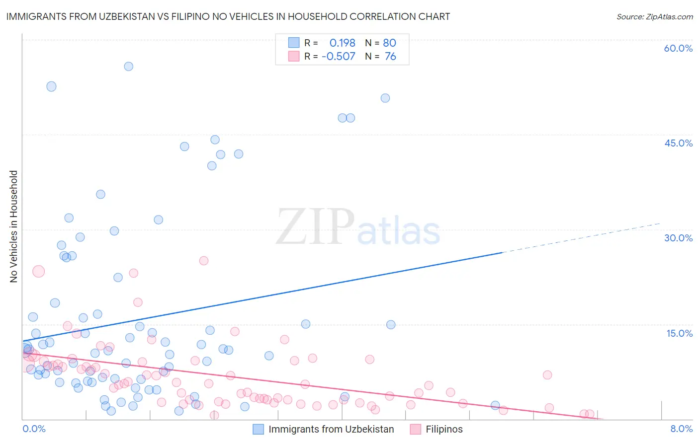Immigrants from Uzbekistan vs Filipino No Vehicles in Household