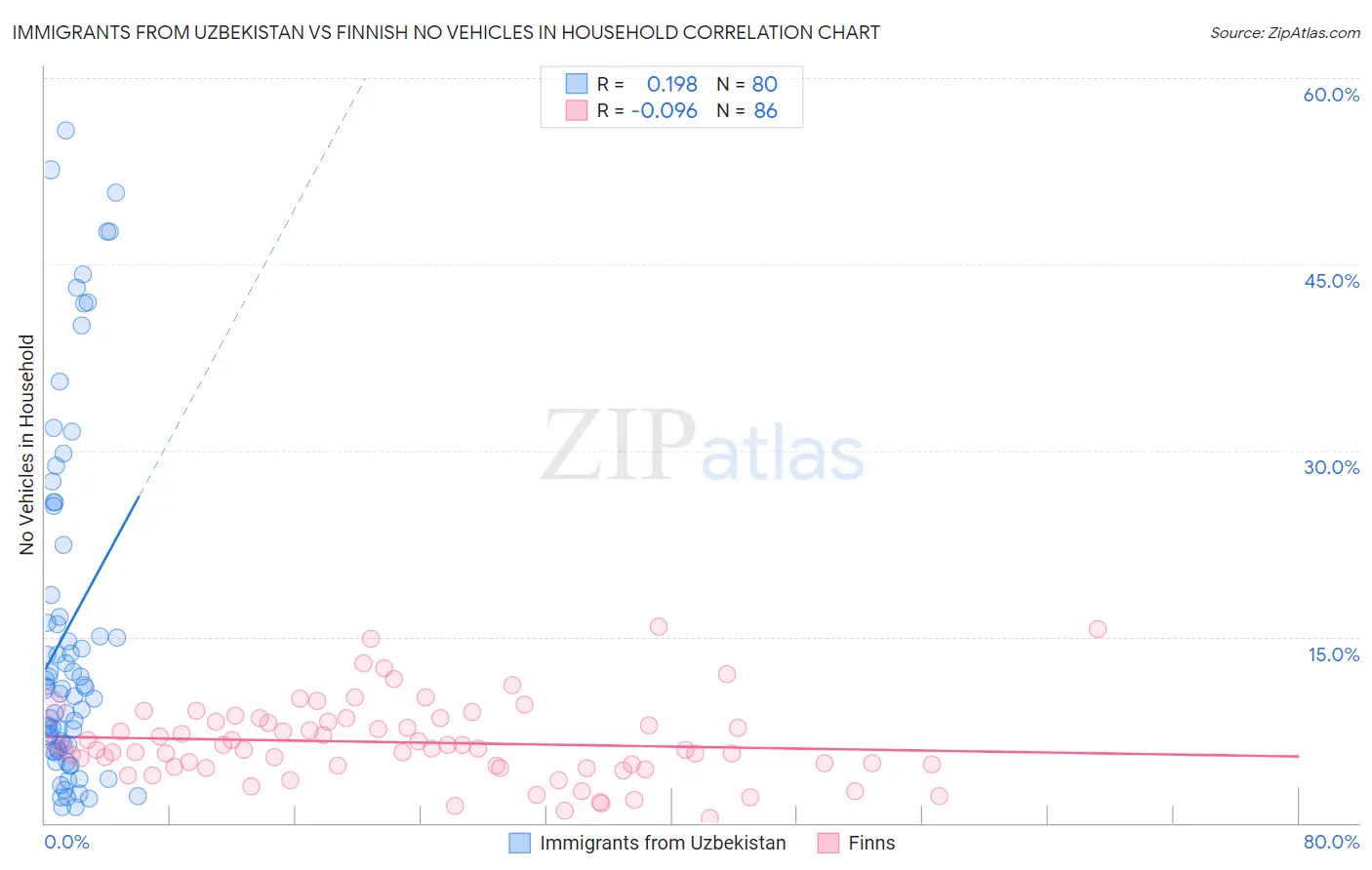 Immigrants from Uzbekistan vs Finnish No Vehicles in Household