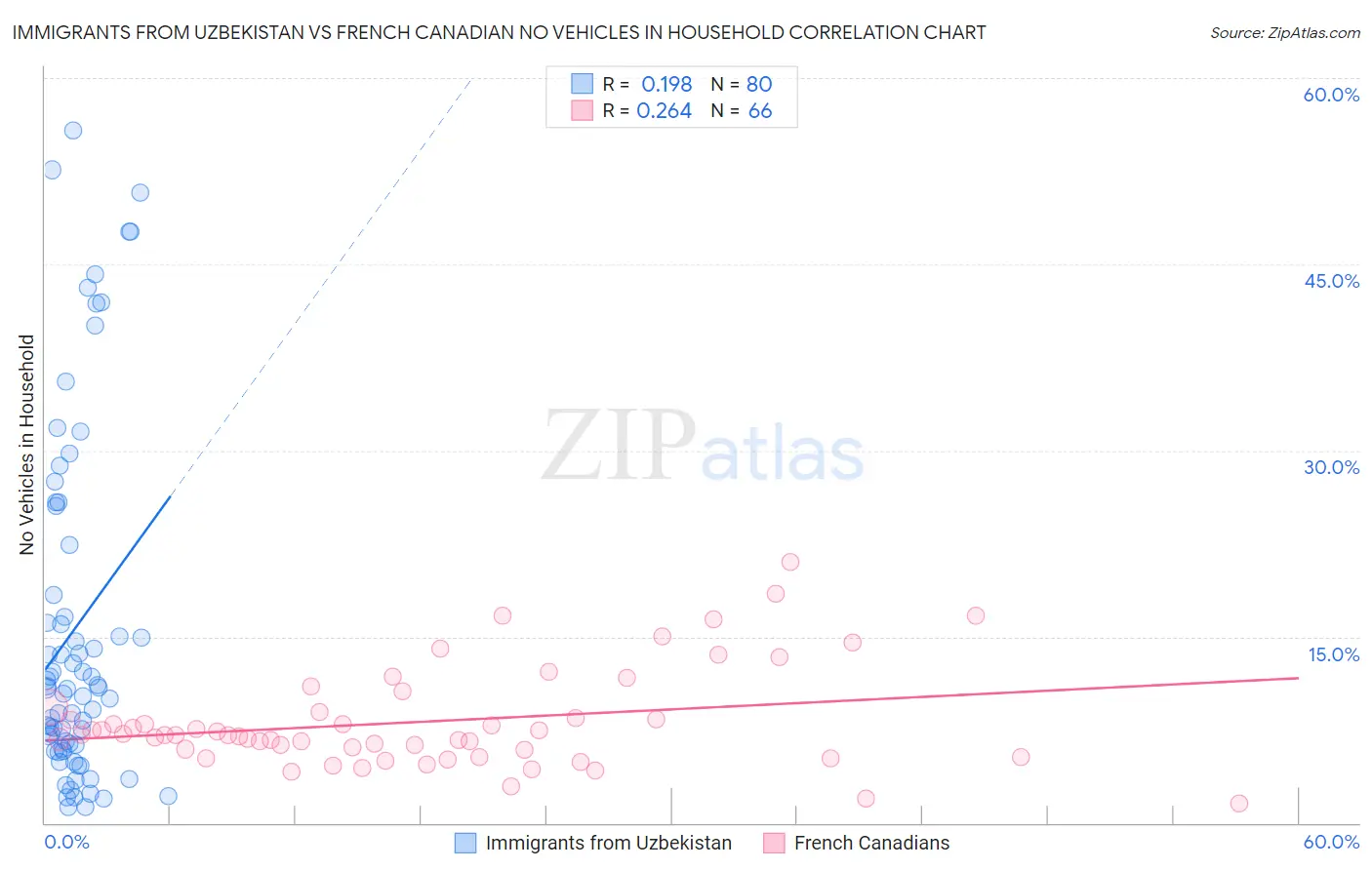 Immigrants from Uzbekistan vs French Canadian No Vehicles in Household