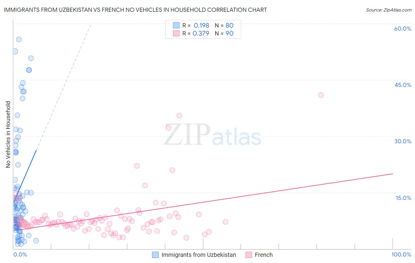 Immigrants from Uzbekistan vs French No Vehicles in Household