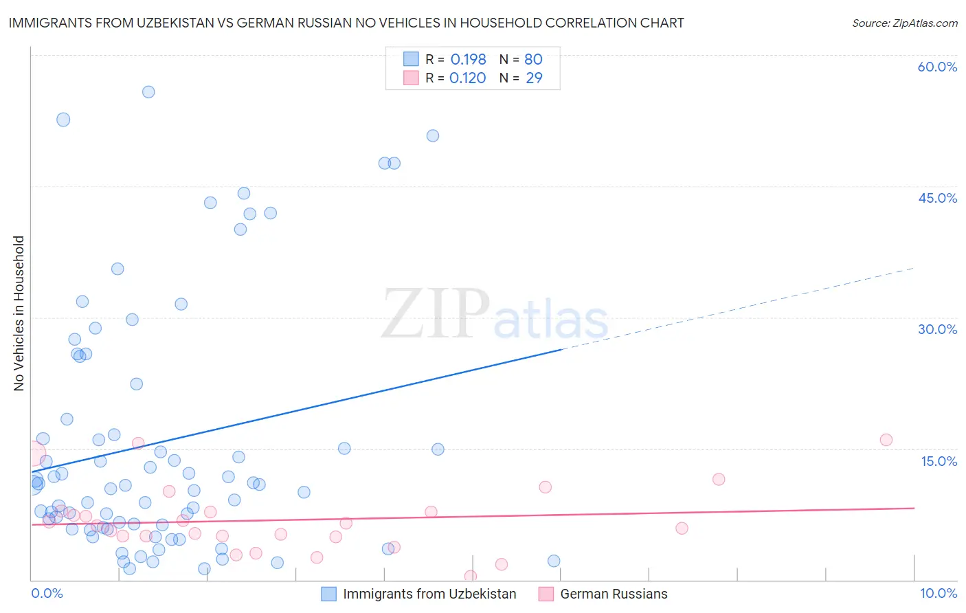 Immigrants from Uzbekistan vs German Russian No Vehicles in Household