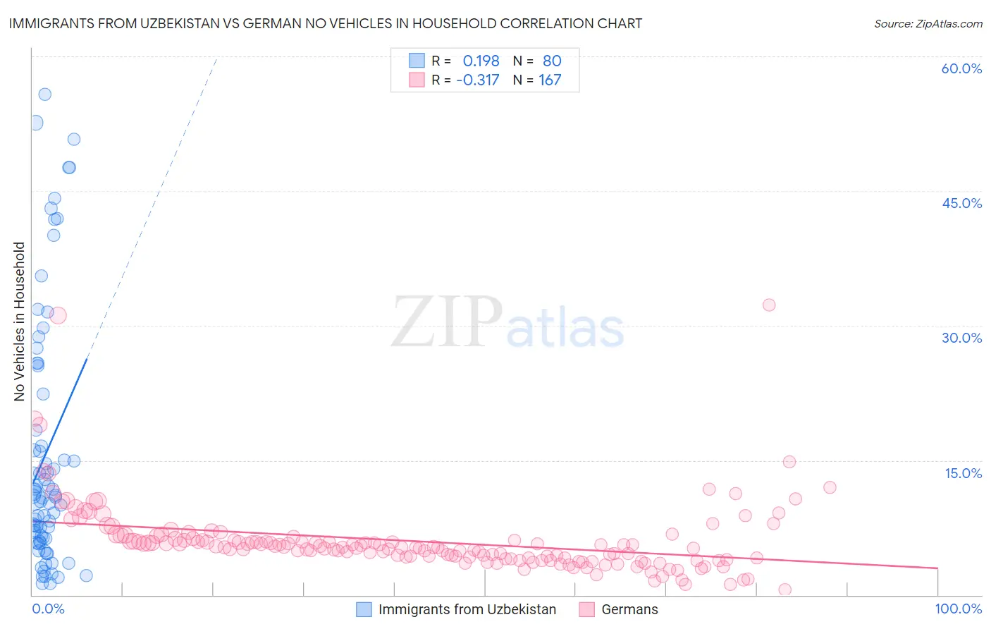 Immigrants from Uzbekistan vs German No Vehicles in Household