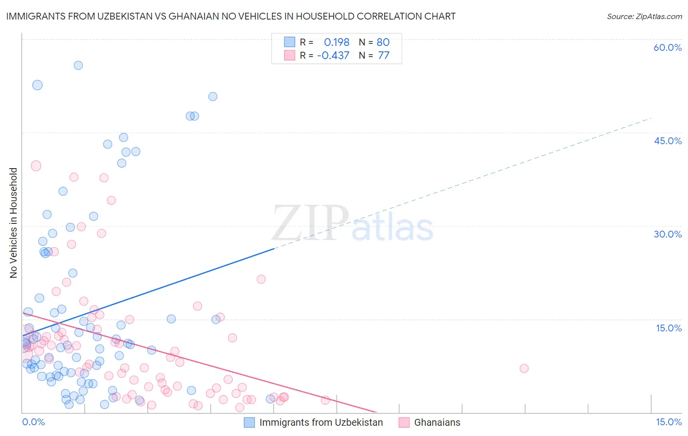 Immigrants from Uzbekistan vs Ghanaian No Vehicles in Household