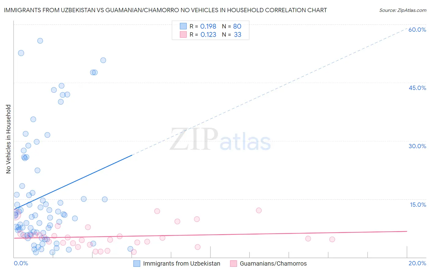 Immigrants from Uzbekistan vs Guamanian/Chamorro No Vehicles in Household