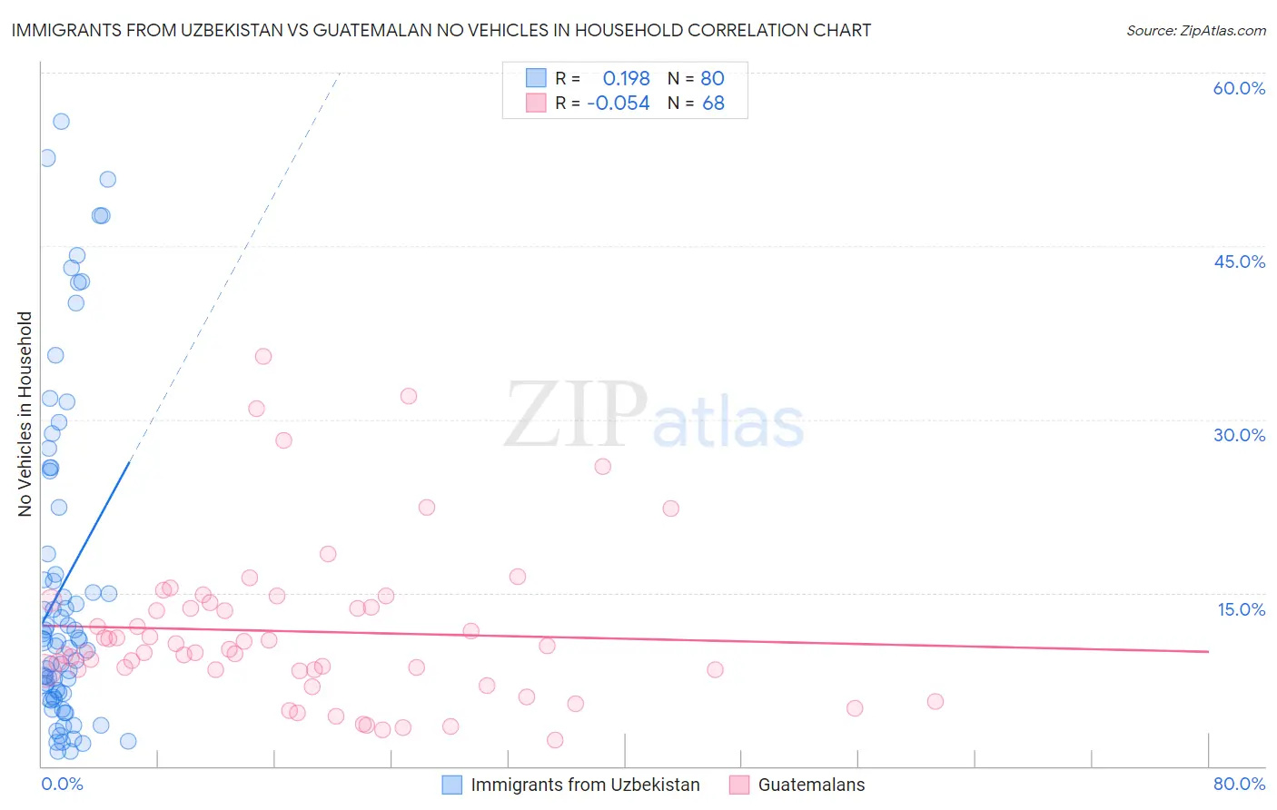 Immigrants from Uzbekistan vs Guatemalan No Vehicles in Household