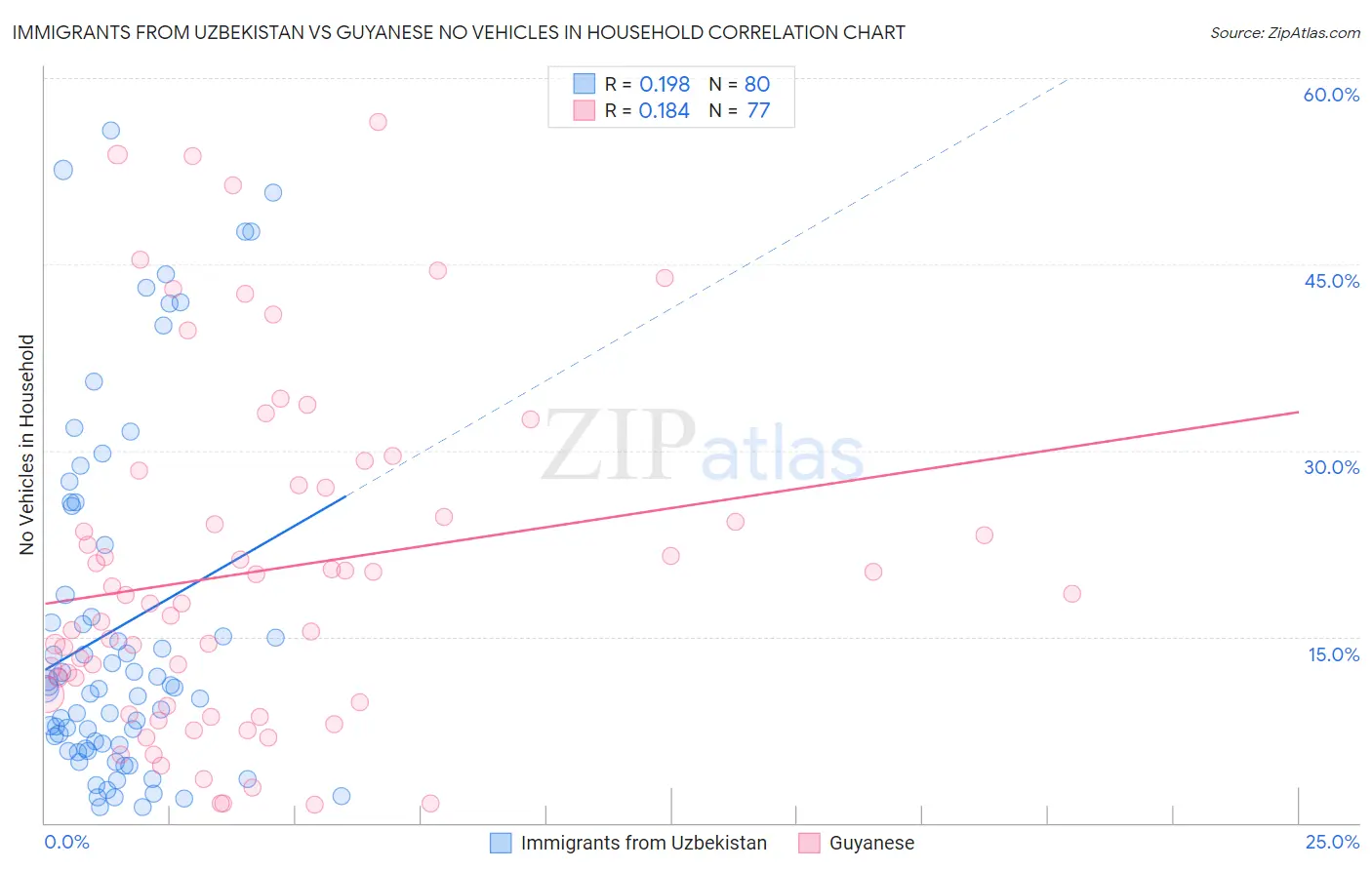 Immigrants from Uzbekistan vs Guyanese No Vehicles in Household