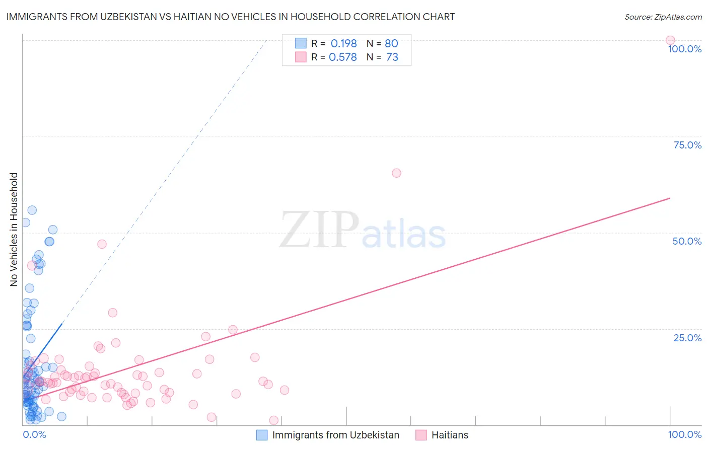 Immigrants from Uzbekistan vs Haitian No Vehicles in Household