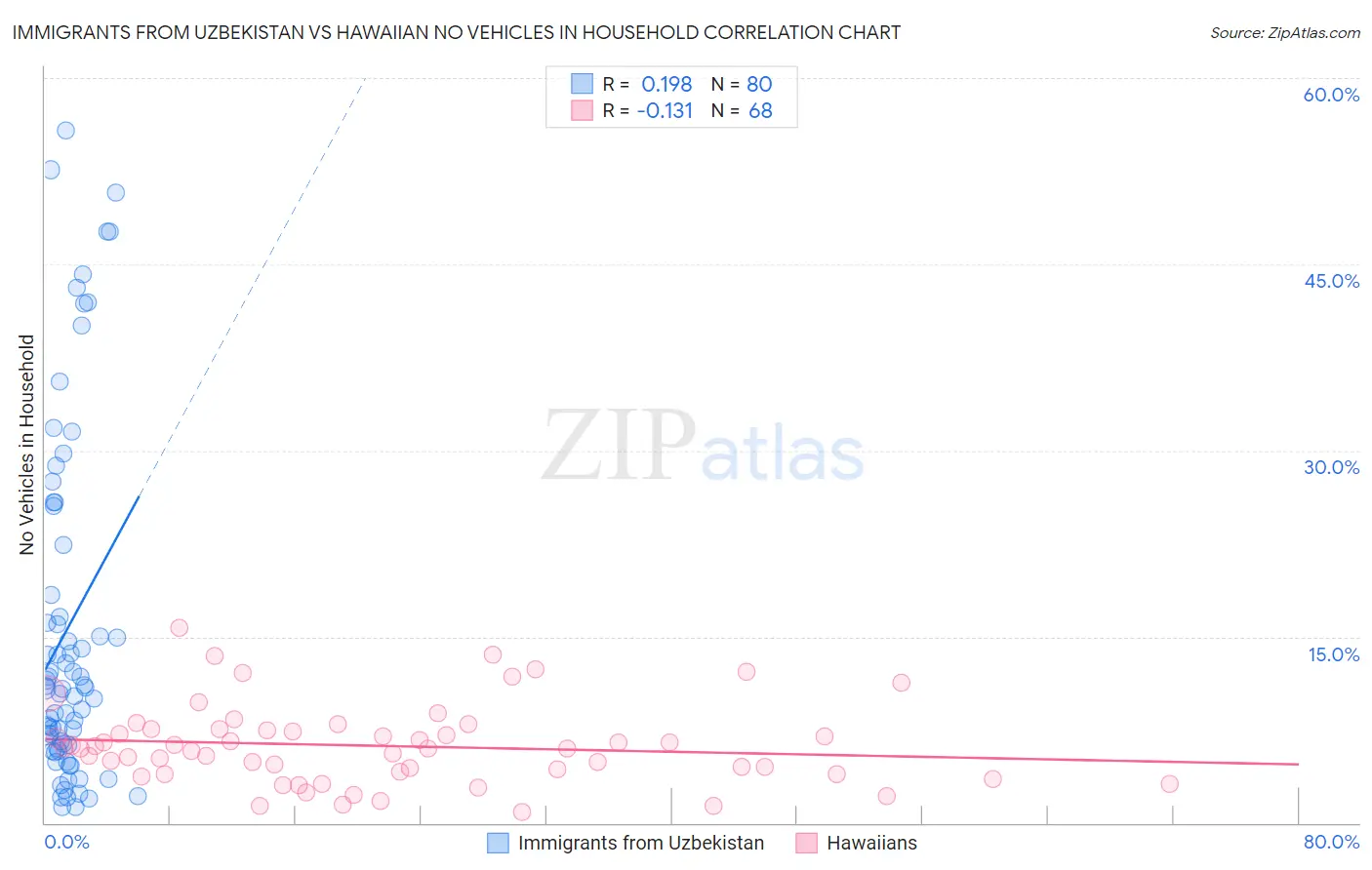 Immigrants from Uzbekistan vs Hawaiian No Vehicles in Household