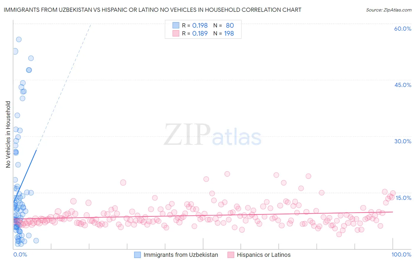 Immigrants from Uzbekistan vs Hispanic or Latino No Vehicles in Household