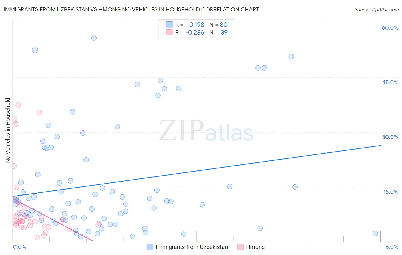 Immigrants from Uzbekistan vs Hmong No Vehicles in Household