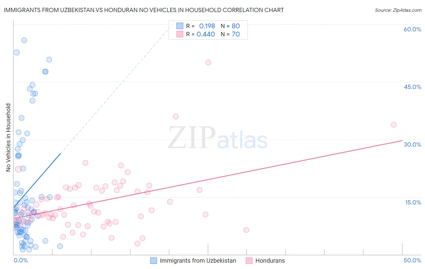 Immigrants from Uzbekistan vs Honduran No Vehicles in Household