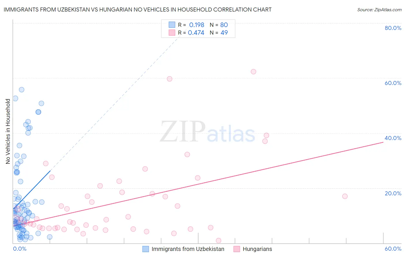 Immigrants from Uzbekistan vs Hungarian No Vehicles in Household