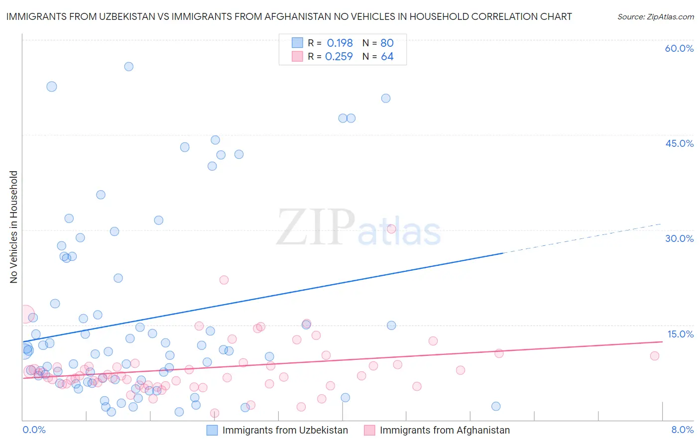 Immigrants from Uzbekistan vs Immigrants from Afghanistan No Vehicles in Household