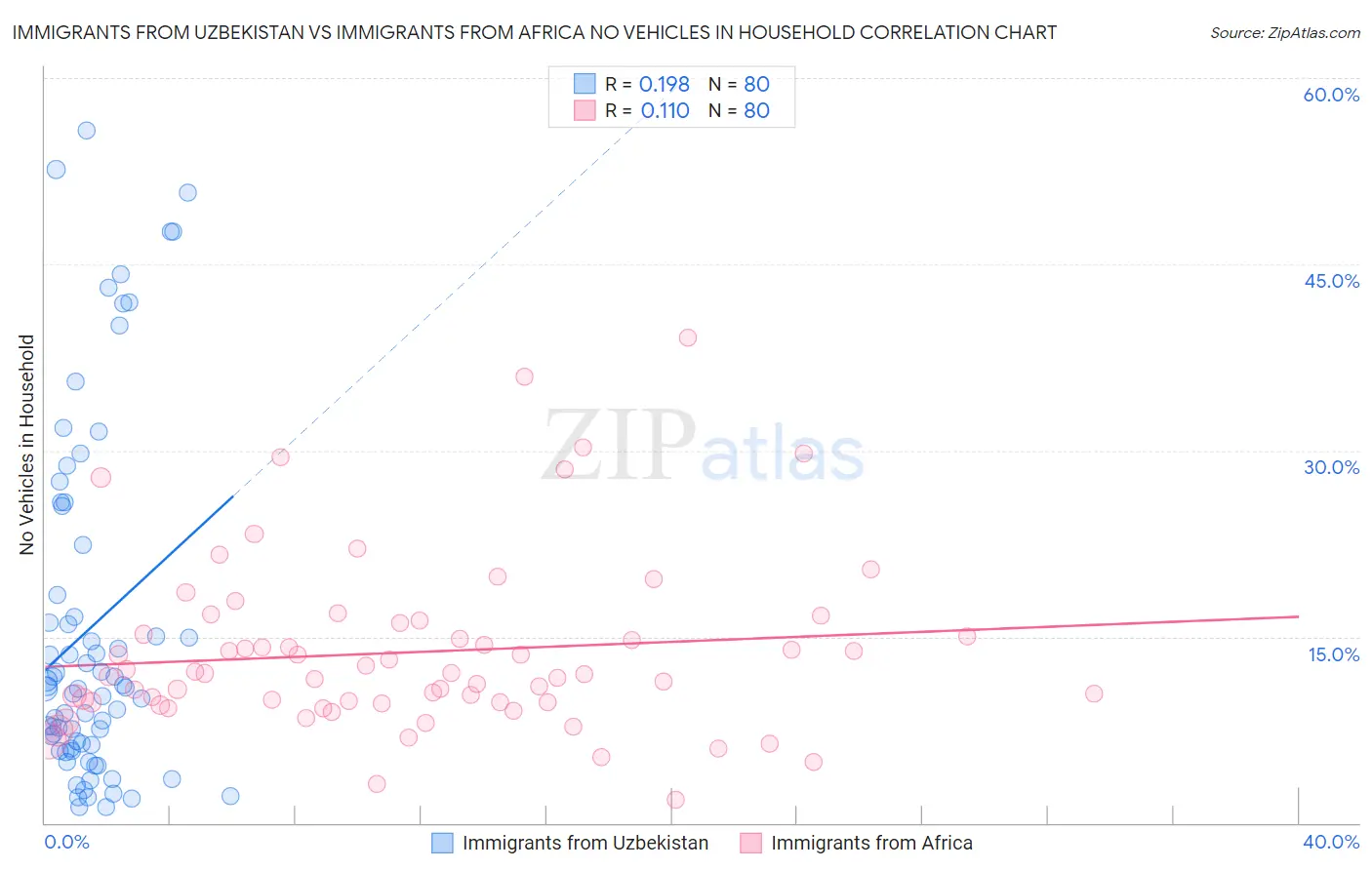 Immigrants from Uzbekistan vs Immigrants from Africa No Vehicles in Household