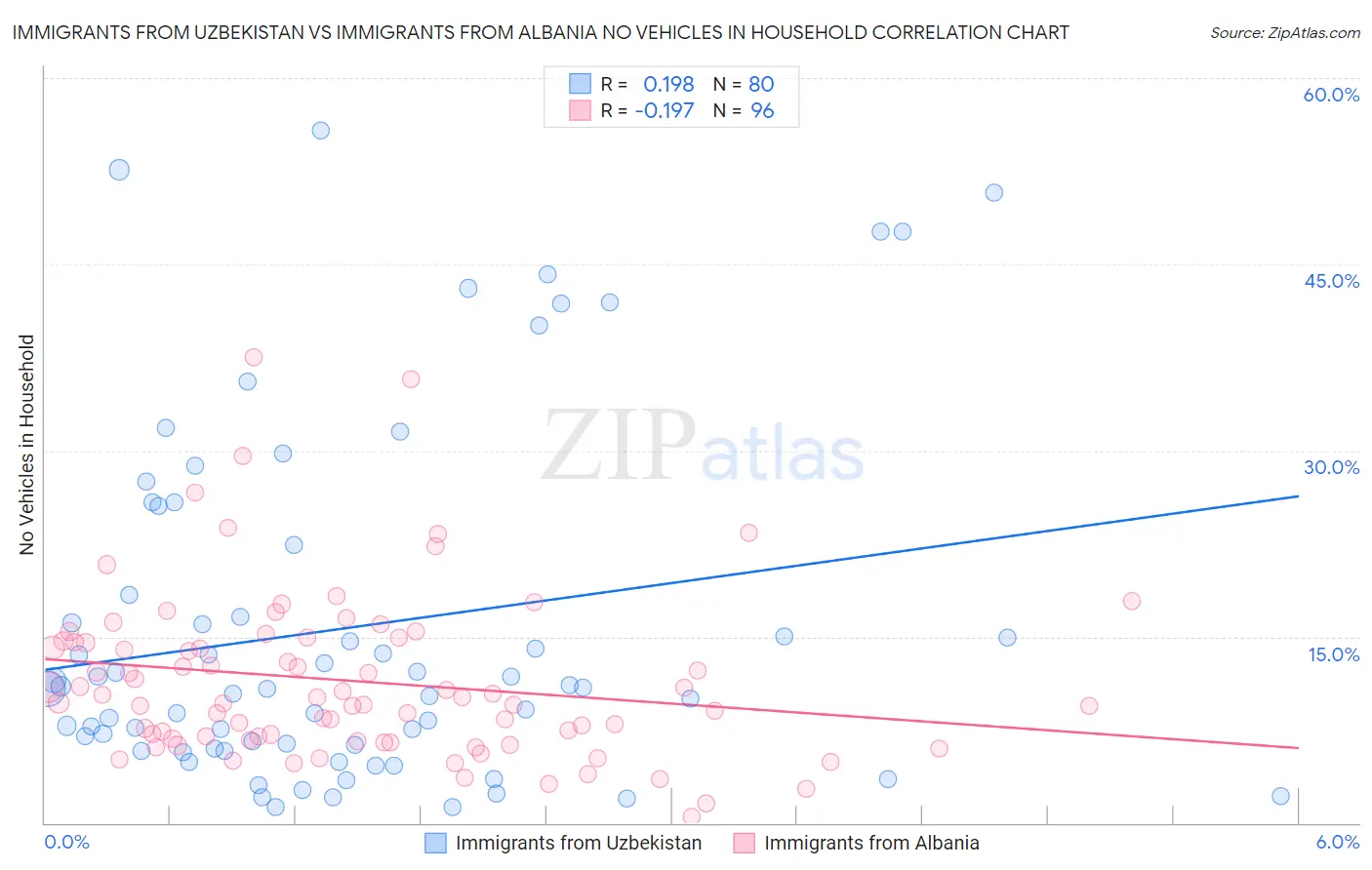 Immigrants from Uzbekistan vs Immigrants from Albania No Vehicles in Household