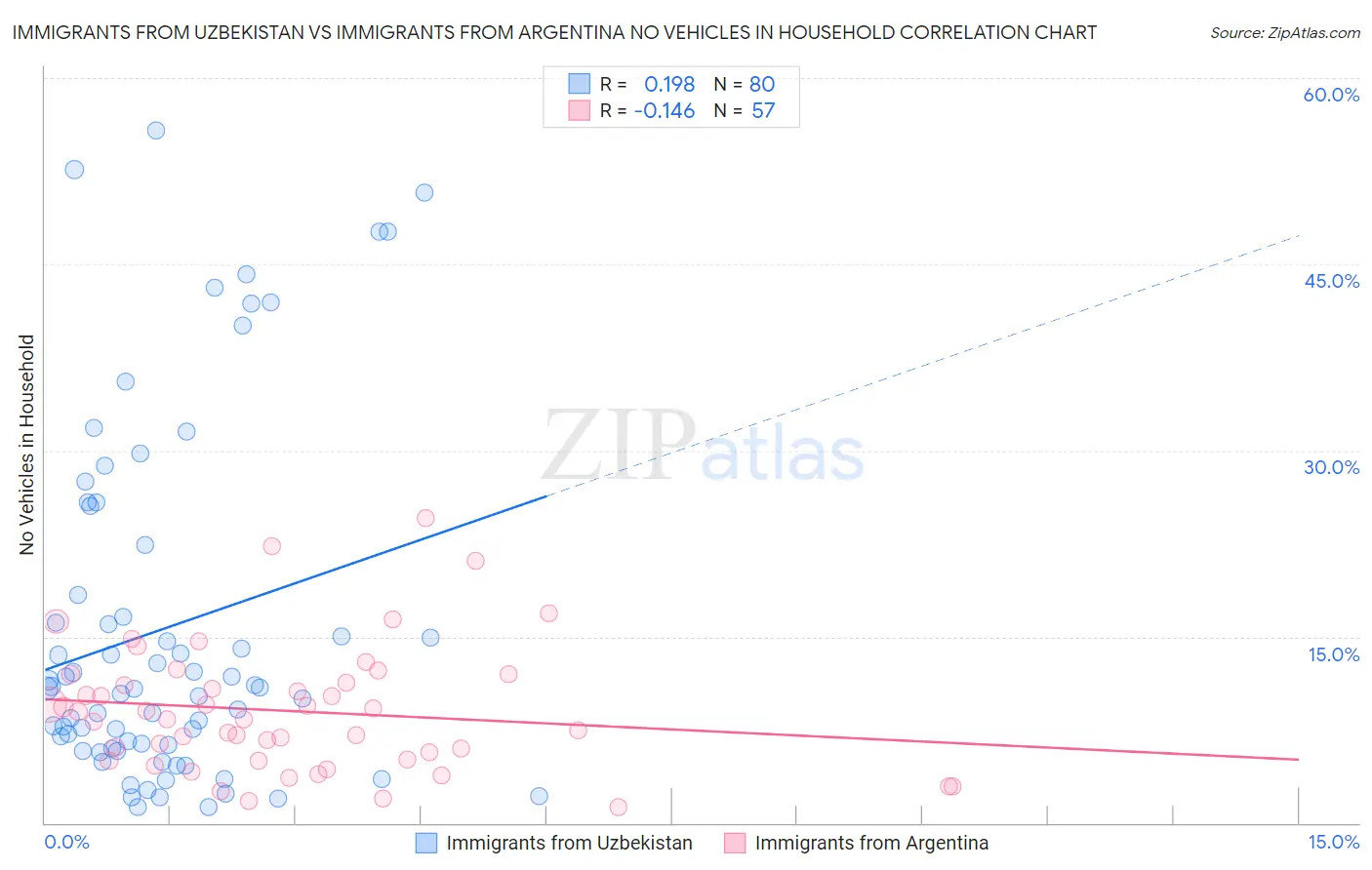 Immigrants from Uzbekistan vs Immigrants from Argentina No Vehicles in Household