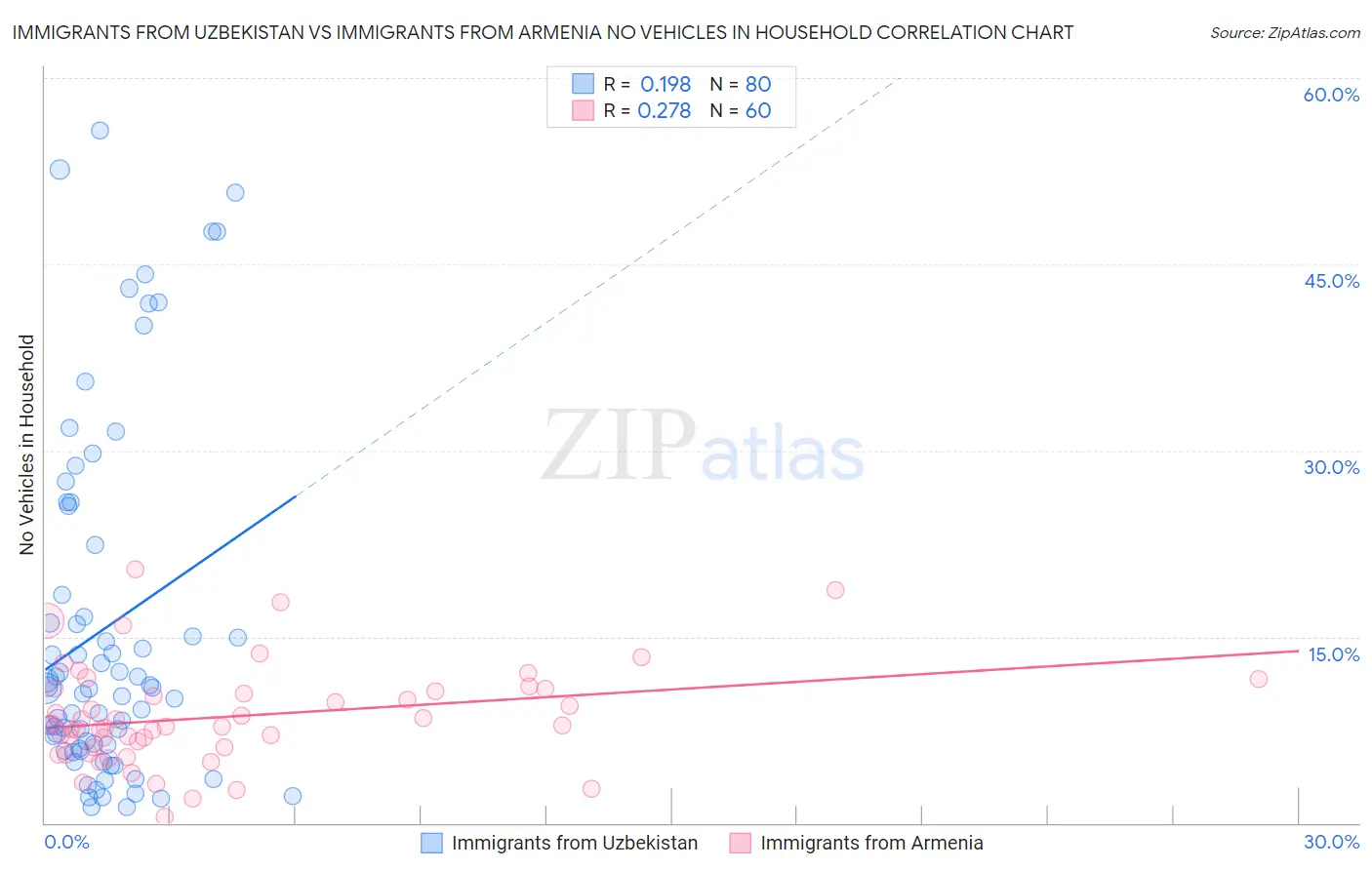 Immigrants from Uzbekistan vs Immigrants from Armenia No Vehicles in Household