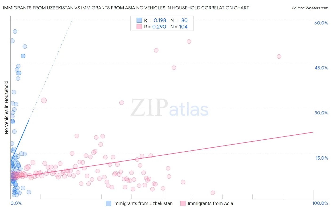 Immigrants from Uzbekistan vs Immigrants from Asia No Vehicles in Household