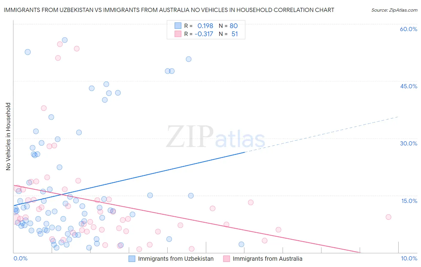Immigrants from Uzbekistan vs Immigrants from Australia No Vehicles in Household