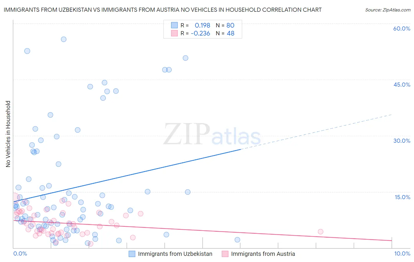 Immigrants from Uzbekistan vs Immigrants from Austria No Vehicles in Household
