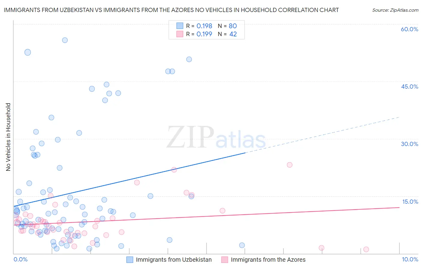 Immigrants from Uzbekistan vs Immigrants from the Azores No Vehicles in Household