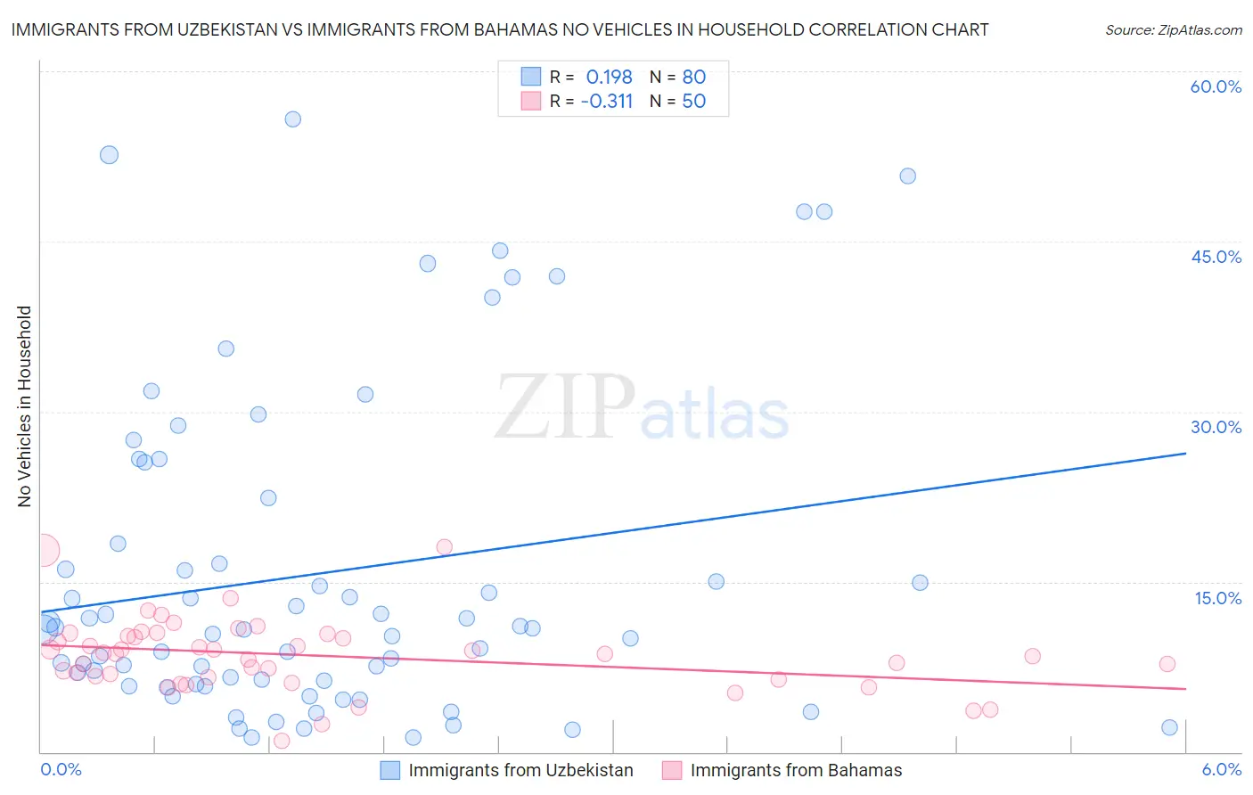 Immigrants from Uzbekistan vs Immigrants from Bahamas No Vehicles in Household