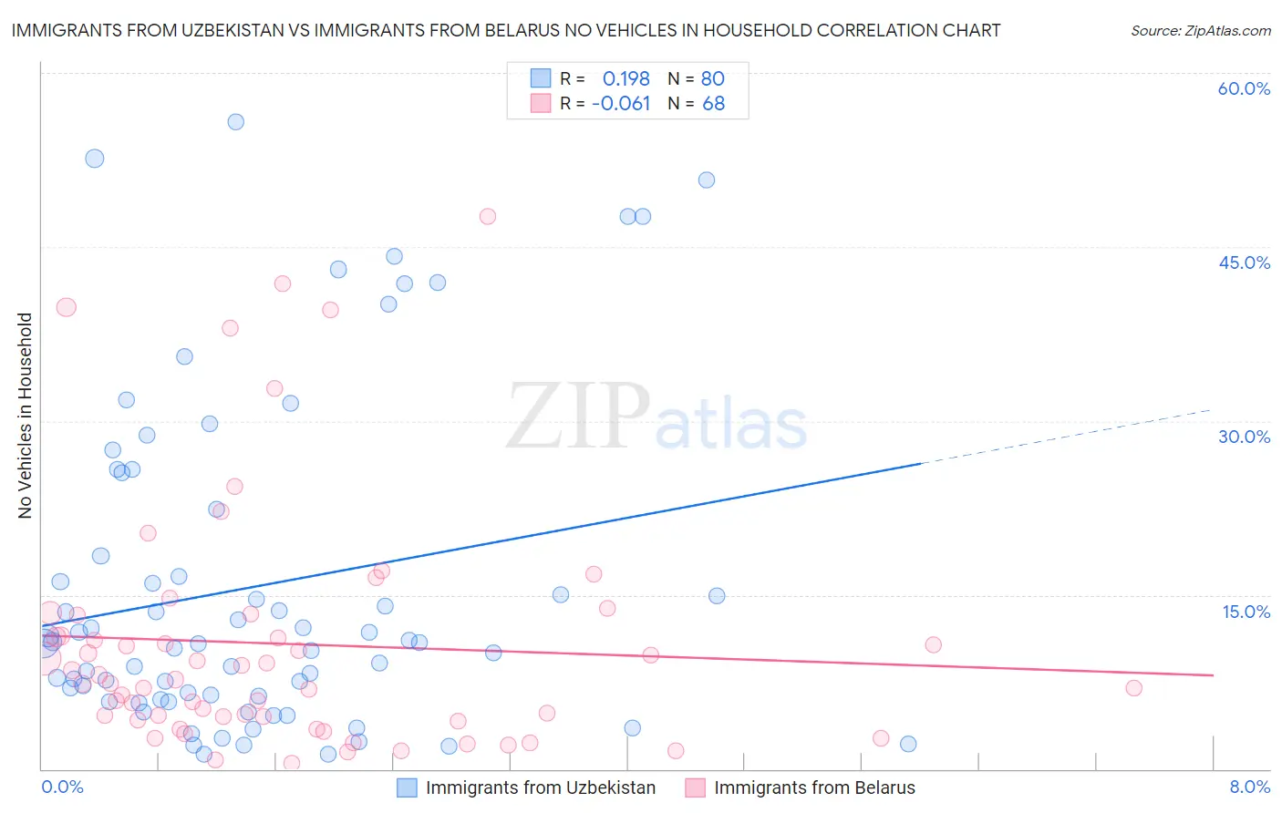 Immigrants from Uzbekistan vs Immigrants from Belarus No Vehicles in Household