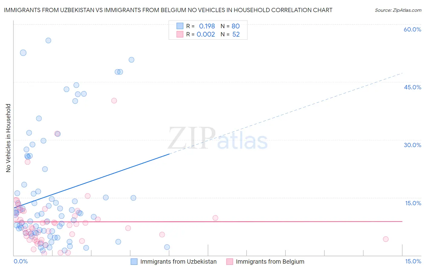 Immigrants from Uzbekistan vs Immigrants from Belgium No Vehicles in Household