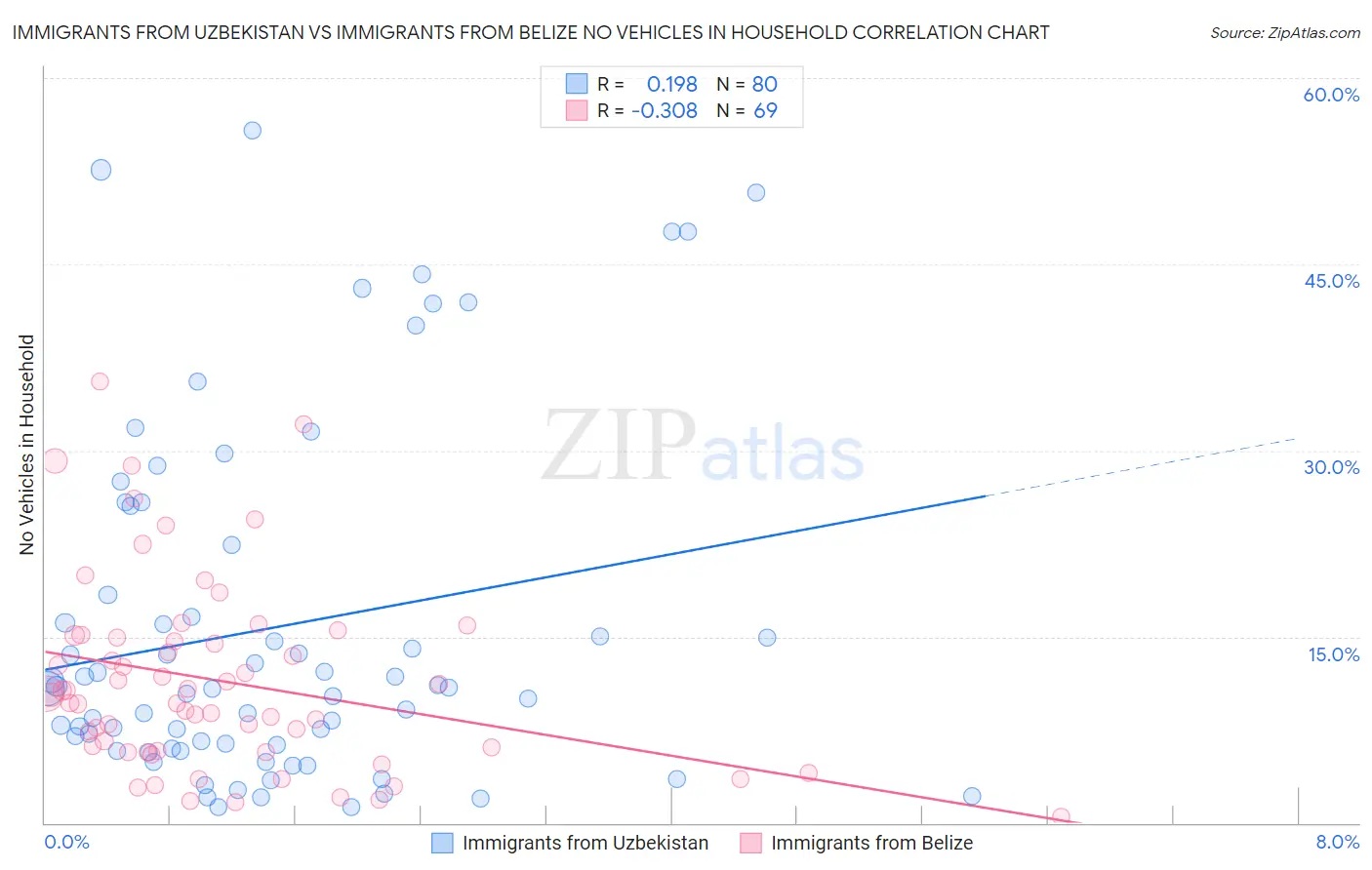 Immigrants from Uzbekistan vs Immigrants from Belize No Vehicles in Household