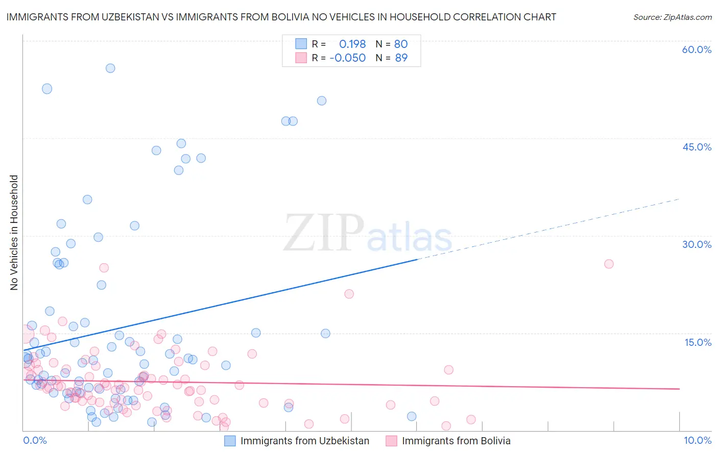 Immigrants from Uzbekistan vs Immigrants from Bolivia No Vehicles in Household